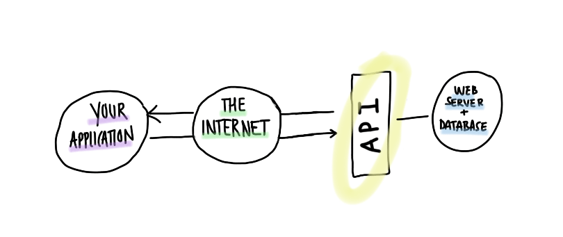 Diagram depicting the flow of data using an API